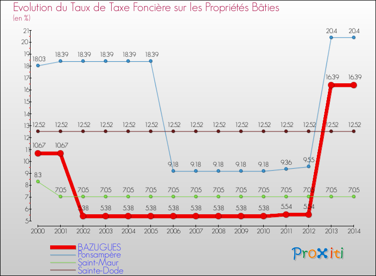 Evolution du taux de la taxe foncière sur le bati pour BAZUGUES et les communes proches de 2000 à 2014 Comparaison des taux de taxe foncière sur le bati pour BAZUGUES et les communes voisines de 2000 à 2014