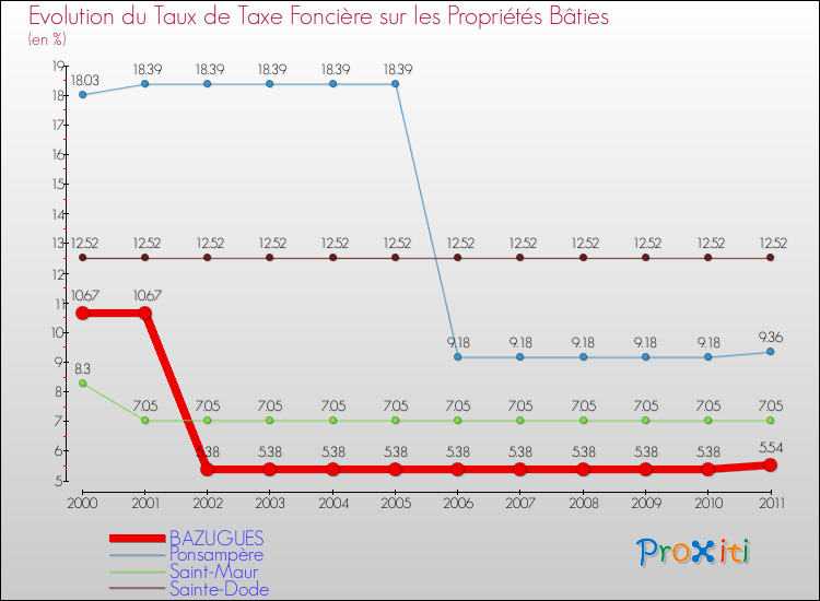 Evolution du taux de la taxe foncière sur le bati pour BAZUGUES et les communes proches Comparaison des taux de taxe foncière sur le bati pour BAZUGUES et les communes voisines