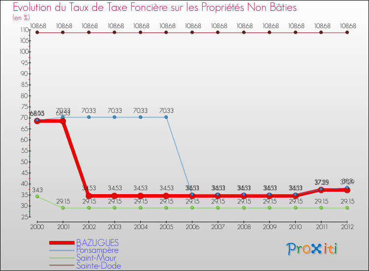 Evolution du taux de la taxe foncière sur les immeubles et terrains non batis pour BAZUGUES et les communes proches de 2000 à 2012 Comparaison des taux de la taxe foncière sur les immeubles et terrains non batis pour BAZUGUES et les communes voisines de 2000 à 2012