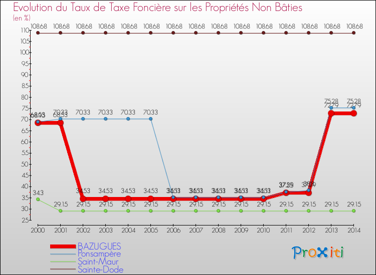 Evolution du taux de la taxe foncière sur les immeubles et terrains non batis pour BAZUGUES et les communes proches de 2000 à 2014 Comparaison des taux de la taxe foncière sur les immeubles et terrains non batis pour BAZUGUES et les communes voisines de 2000 à 2014