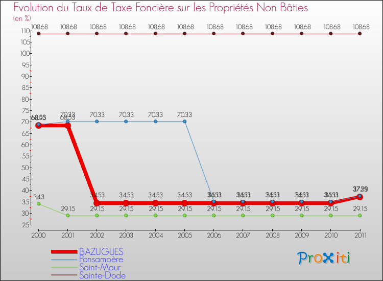 Evolution du taux de la taxe foncière sur les immeubles et terrains non batis pour BAZUGUES et les communes proches Comparaison des taux de la taxe foncière sur les immeubles et terrains non batis pour BAZUGUES et les communes voisines
