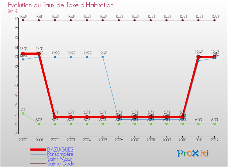 Evolution du taux de la taxe d'habitation pour BAZUGUES et les communes proches Comparaison des taux de la taxe d'habitation pour BAZUGUES et les communes voisines