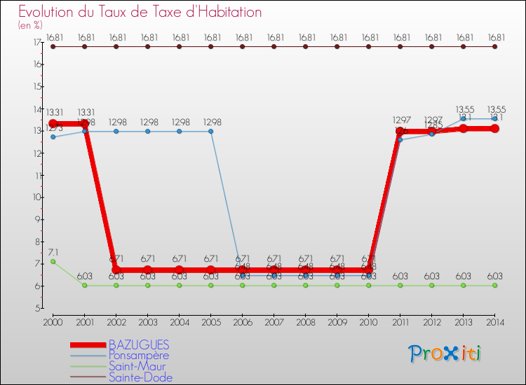 Evolution du taux de la taxe d'habitation pour BAZUGUES et les communes proches de 2000 à 2014 Comparaison des taux de la taxe d'habitation pour BAZUGUES et les communes voisines de 2000 à 2014