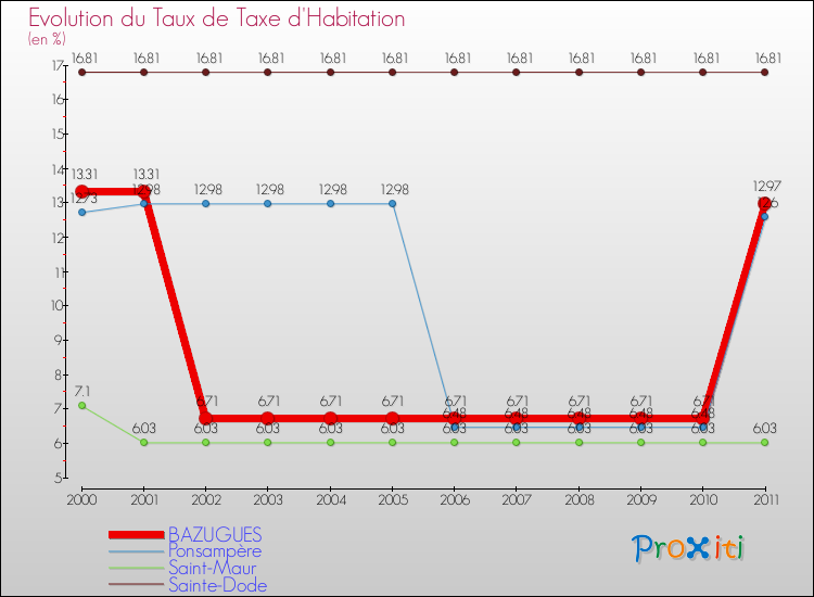 Evolution du taux de la taxe d'habitation pour BAZUGUES et les communes proches Comparaison des taux de la taxe d'habitation pour BAZUGUES et les communes voisines