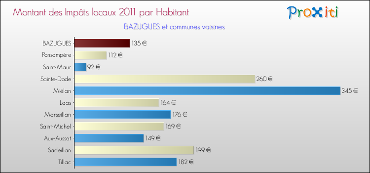 Montant des impôts locaux par Habitant pour BAZUGUES et les communes proches Comparaison des impôts locaux par habitant pour BAZUGUES et les communes voisines