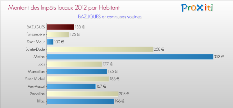 Montant des impôts locaux par Habitant pour BAZUGUES et les communes proches Comparaison des impôts locaux par habitant pour BAZUGUES et les communes voisines
