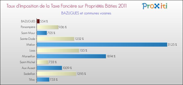 Taux d'imposition de la taxe foncière sur le bati 2011 pour BAZUGUES et les communes proches Comparaison des taux d'imposition de la taxe foncière sur le bati 2011 pour BAZUGUES et les communes voisines