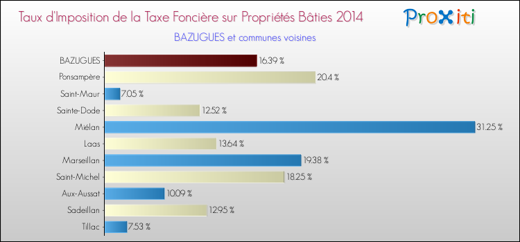 Taux d'imposition de la taxe foncière sur le bati 2014 pour BAZUGUES et les communes proches Comparaison des taux d'imposition de la taxe foncière sur le bati 2014 pour BAZUGUES et les communes voisines