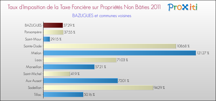 Taux d'imposition de la taxe foncière sur les immeubles et terrains non batis 2011 pour BAZUGUES et les communes proches Comparaison des taux d'imposition de la taxe foncière sur les immeubles et terrains non batis 2011 pour BAZUGUES et les communes voisines