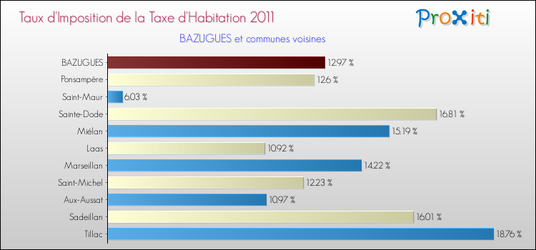 Taux d'imposition de la taxe d'habitation 2011 pour BAZUGUES et les communes proches Comparaison des taux d'imposition de la taxe d'habitation 2011 pour BAZUGUES et les communes voisines