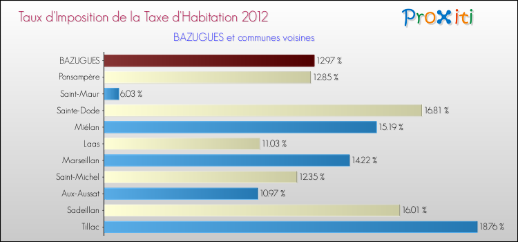 Taux d'imposition de la taxe d'habitation 2012 pour BAZUGUES et les communes proches Comparaison des taux d'imposition de la taxe d'habitation 2012 pour BAZUGUES et les communes voisines