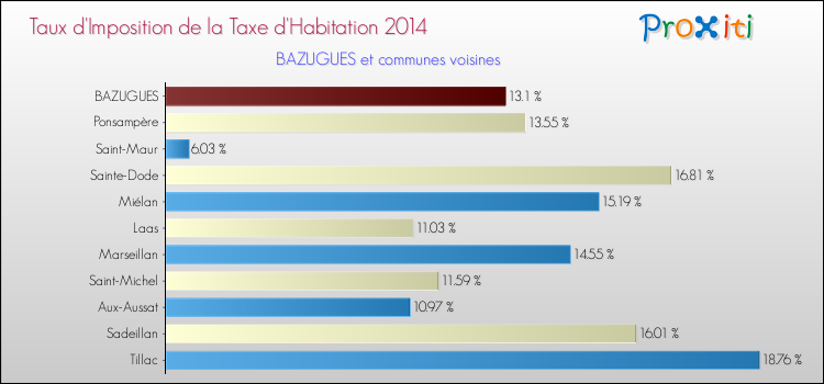 Taux d'imposition de la taxe d'habitation 2014 pour BAZUGUES et les communes proches Comparaison des taux d'imposition de la taxe d'habitation 2014 pour BAZUGUES et les communes voisines