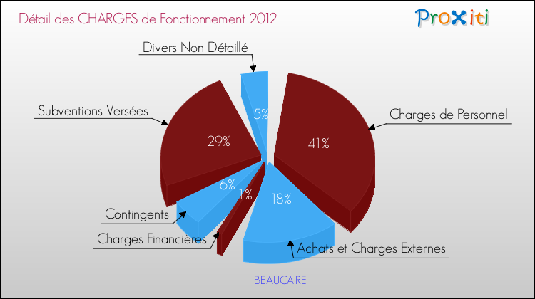Décomposition des Charges de Fonctionnement 2012 de la commune de BEAUCAIRE Charges de Fonctionnement 2012 pour la commune de BEAUCAIRE