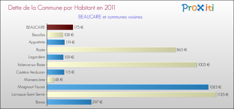 Dette par habitant de la commune en 2011 pour BEAUCAIRE et les communes proches Comparaison de la dette par habitant de la commune en 2011 pour BEAUCAIRE et les communes voisines