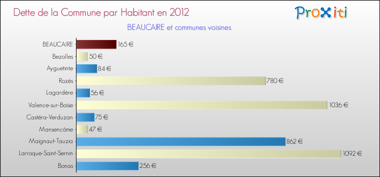 Dette par habitant de la commune en 2012 pour BEAUCAIRE et les communes proches Comparaison de la dette par habitant de la commune en 2012 pour BEAUCAIRE et les communes voisines