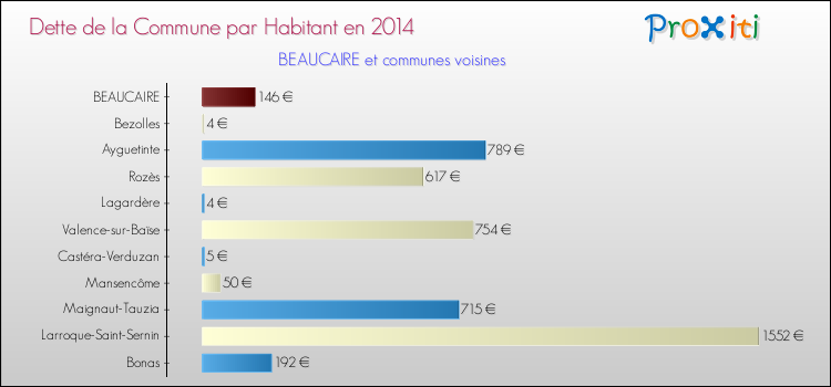 Dette par habitant de la commune en 2014 pour BEAUCAIRE et les communes proches Comparaison de la dette par habitant de la commune en 2014 pour BEAUCAIRE et les communes voisines