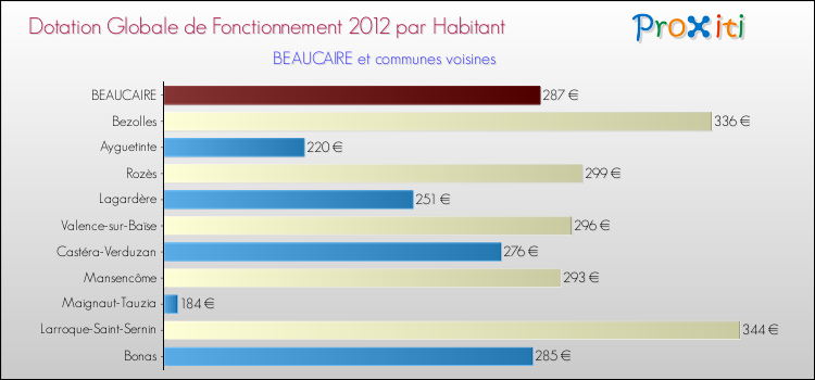 Montant des dotations globales de fonctionnement DGF par Habitant pour BEAUCAIRE et les communes proches Comparaison des des dotations globales de fonctionnement DGF par habitant pour BEAUCAIRE et les communes voisines
