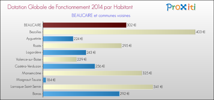 Montant des dotations globales de fonctionnement DGF par Habitant pour BEAUCAIRE et les communes proches en 2014. Comparaison des des dotations globales de fonctionnement DGF par habitant pour BEAUCAIRE et les communes voisines en 2014.