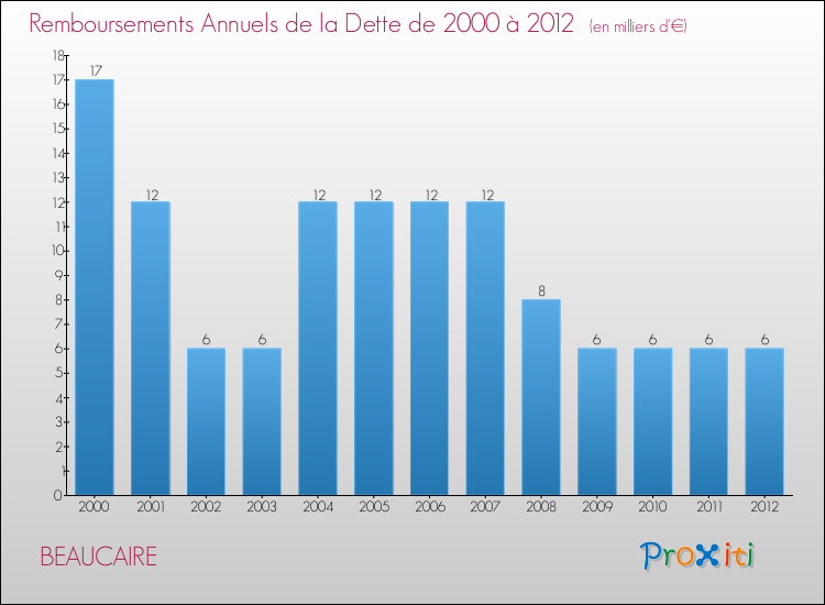 Evolution de l'annuité de la dette pour la commune de BEAUCAIRE de 2000 à 2012 Annuités de la dette pour BEAUCAIRE de 2000 à 2012