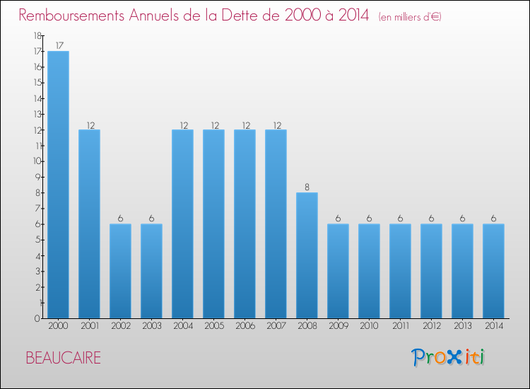 Evolution de l'annuité de la dette pour la commune de BEAUCAIRE de 2000 à 2014 Annuités de la dette pour BEAUCAIRE de 2000 à 2014