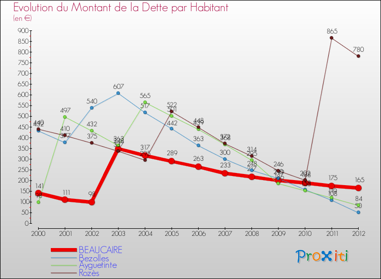 Evolution de la dette par habitant pour la commune de BEAUCAIRE et les communes proches de 2000 à 2012 Comparaison de la dette par habitant pour BEAUCAIRE et les communes voisines de 2000 à 2012