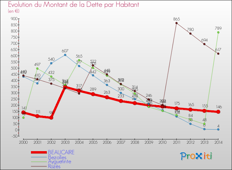 Evolution de la dette par habitant pour la commune de BEAUCAIRE et les communes proches de 2000 à 2014 Comparaison de la dette par habitant pour BEAUCAIRE et les communes voisines de 2000 à 2014