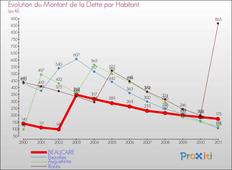 Evolution de la dette par habitant pour la commune de BEAUCAIRE et les communes proches Comparaison de la dette par habitant pour BEAUCAIRE et les communes voisines