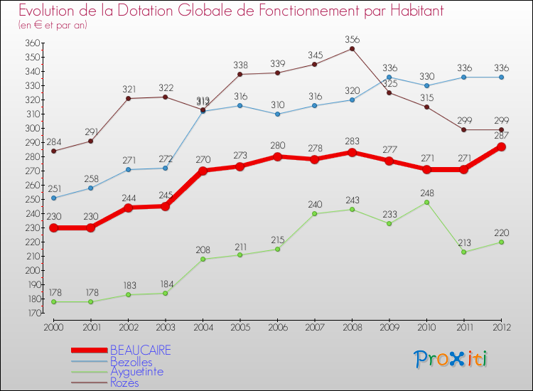 Evolution et montant de la dotation globale de fonctionnement par Habitant pour BEAUCAIRE et les communes proches Comparaison des dotations globales de fonctionnement par habitant pour BEAUCAIRE et les communes voisines