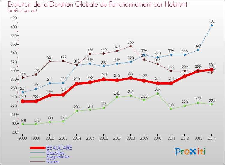 Evolution et montant de la dotation globale de fonctionnement par Habitant pour BEAUCAIRE et les communes proches de 2000 à 2014. Comparaison des dotations globales de fonctionnement par habitant pour BEAUCAIRE et les communes voisines de 2000 à 2014.