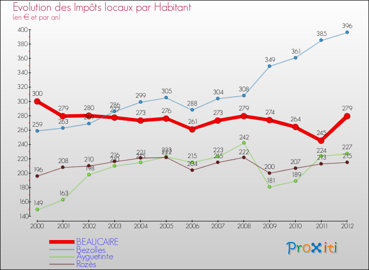 Evolution et montant des impôts locaux par Habitant pour BEAUCAIRE et les communes proches Comparaison des impôts locaux par habitant pour BEAUCAIRE et les communes voisines