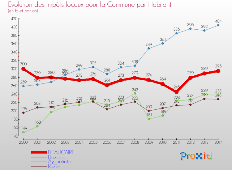 Evolution et montant des impôts locaux par Habitant pour BEAUCAIRE et les communes proches de 2000 à 2014 Comparaison des impôts locaux par habitant pour BEAUCAIRE et les communes voisines de 2000 à 2014