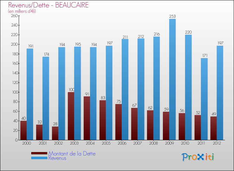 Evolution comparée de la dette et des revenus pour la commune de BEAUCAIRE de 2000 à 2012 Comparaison de la dette et des revenus pour BEAUCAIRE de 2000 à 2012