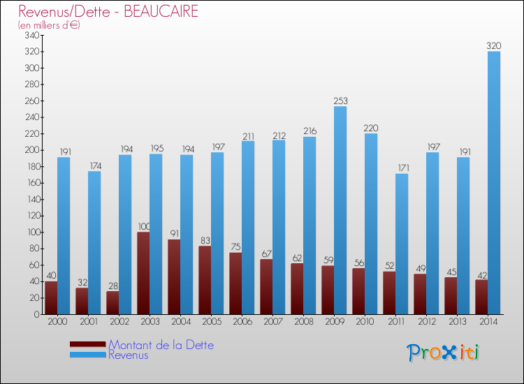 Evolution comparée de la dette et des revenus pour la commune de BEAUCAIRE de 2000 à 2014 Comparaison de la dette et des revenus pour BEAUCAIRE de 2000 à 2014