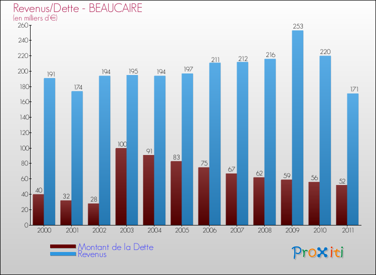 Evolution comparée de la dette et des revenus pour la commune de BEAUCAIRE de 2000 à 2011 Comparaison de la dette et des revenus pour BEAUCAIRE de 2000 à 2011