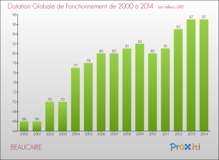 Evolution du montant de la Dotation Globale de Fonctionnement pour la commune de BEAUCAIRE de 2000 à 2014 Evolution du montant de la Dotation Globale de Fonctionnement pour BEAUCAIRE de 2000 à 2014