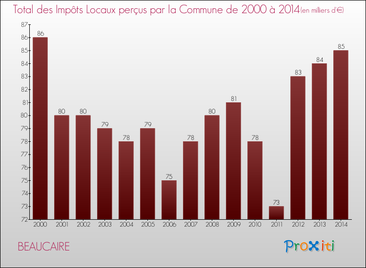 Evolution des Impôts Locaux pour la commune de BEAUCAIRE de 2000 à 2014 Evolution des Impôts Locaux pour BEAUCAIRE de 2000 à 2014