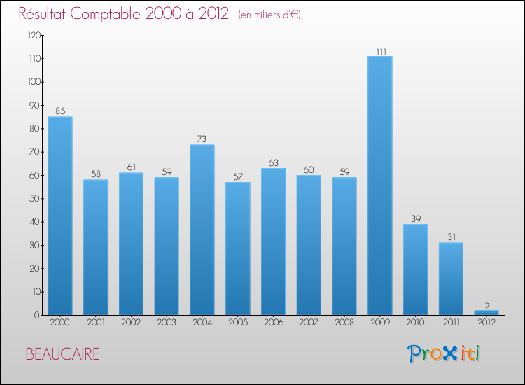 Evolution du résultat comptable pour la commune de BEAUCAIRE de 2000 à 2012 Evolution du résultat comptable pour BEAUCAIRE de 2000 à 2012