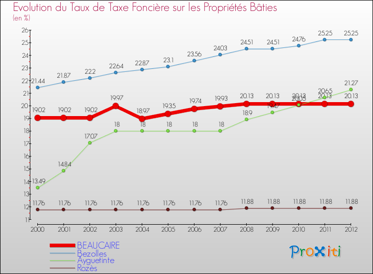 Evolution du taux de la taxe foncière sur le bati pour BEAUCAIRE et les communes proches de 2000 à 2012 Comparaison des taux de taxe foncière sur le bati pour BEAUCAIRE et les communes voisines de 2000 à 2012
