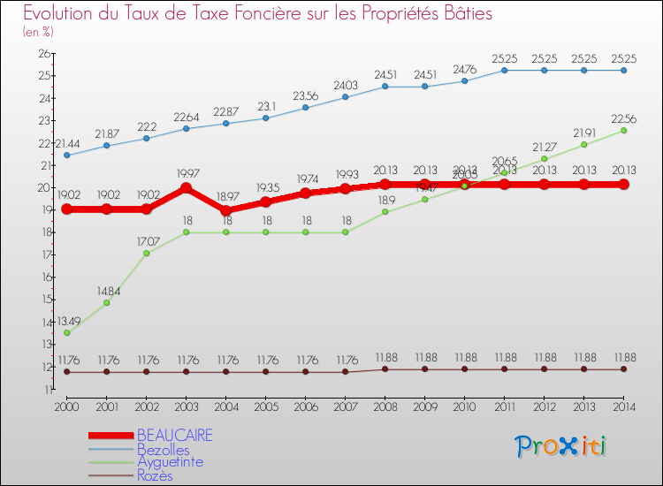 Evolution du taux de la taxe foncière sur le bati pour BEAUCAIRE et les communes proches de 2000 à 2014 Comparaison des taux de taxe foncière sur le bati pour BEAUCAIRE et les communes voisines de 2000 à 2014