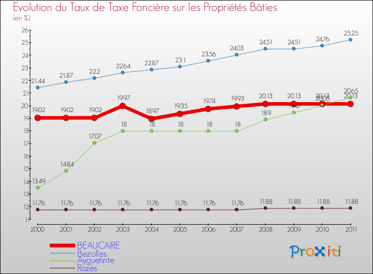 Evolution du taux de la taxe foncière sur le bati pour BEAUCAIRE et les communes proches Comparaison des taux de taxe foncière sur le bati pour BEAUCAIRE et les communes voisines