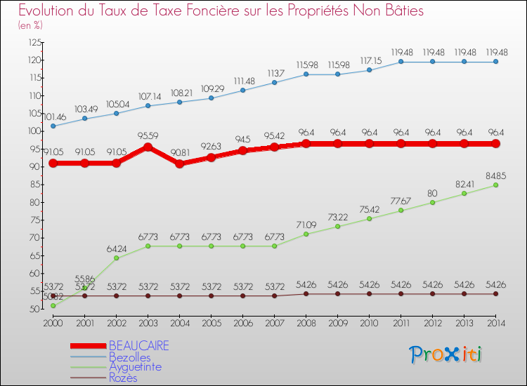 Evolution du taux de la taxe foncière sur les immeubles et terrains non batis pour BEAUCAIRE et les communes proches de 2000 à 2014 Comparaison des taux de la taxe foncière sur les immeubles et terrains non batis pour BEAUCAIRE et les communes voisines de 2000 à 2014