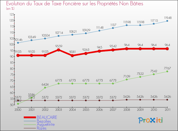 Evolution du taux de la taxe foncière sur les immeubles et terrains non batis pour BEAUCAIRE et les communes proches Comparaison des taux de la taxe foncière sur les immeubles et terrains non batis pour BEAUCAIRE et les communes voisines