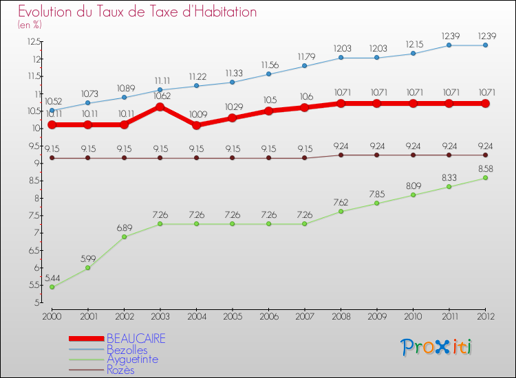 Evolution du taux de la taxe d'habitation pour BEAUCAIRE et les communes proches Comparaison des taux de la taxe d'habitation pour BEAUCAIRE et les communes voisines