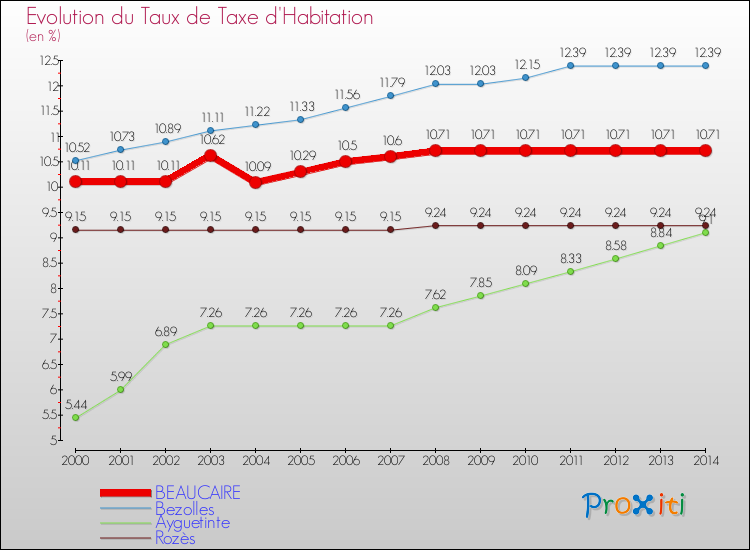 Evolution du taux de la taxe d'habitation pour BEAUCAIRE et les communes proches de 2000 à 2014 Comparaison des taux de la taxe d'habitation pour BEAUCAIRE et les communes voisines de 2000 à 2014