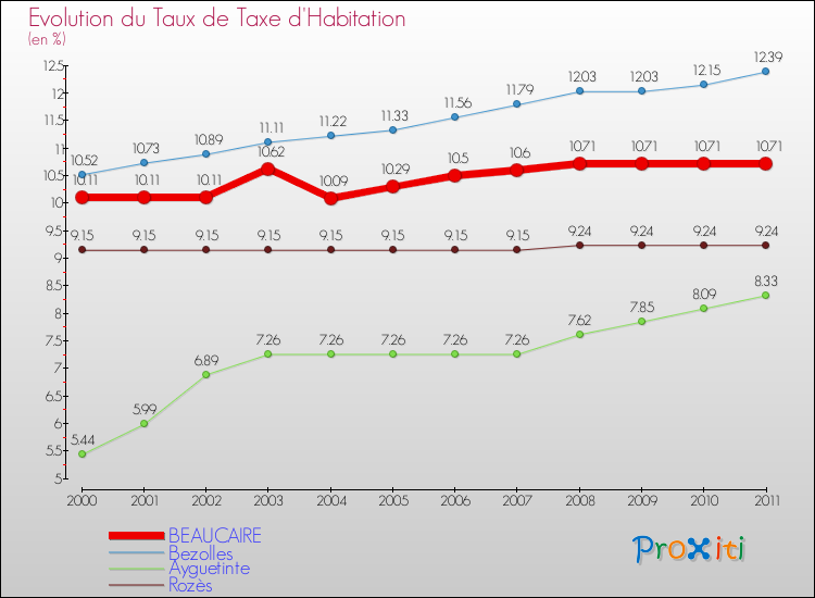 Evolution du taux de la taxe d'habitation pour BEAUCAIRE et les communes proches Comparaison des taux de la taxe d'habitation pour BEAUCAIRE et les communes voisines