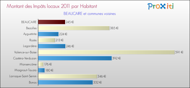 Montant des impôts locaux par Habitant pour BEAUCAIRE et les communes proches Comparaison des impôts locaux par habitant pour BEAUCAIRE et les communes voisines