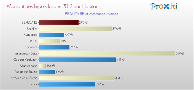 Montant des impôts locaux par Habitant pour BEAUCAIRE et les communes proches Comparaison des impôts locaux par habitant pour BEAUCAIRE et les communes voisines