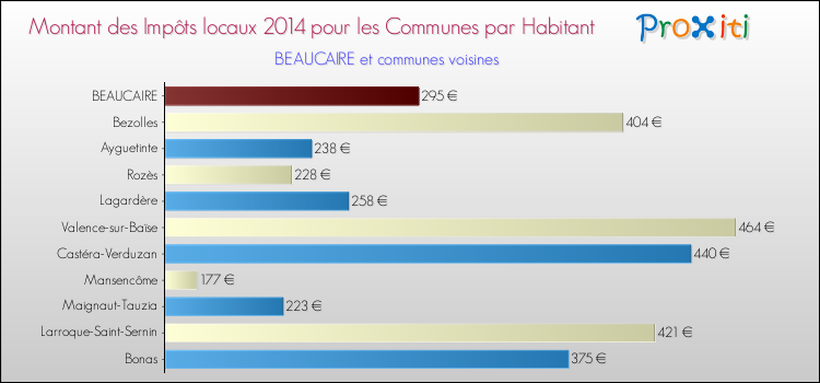 Montant des impôts locaux par Habitant pour BEAUCAIRE et les communes proches en 2014 Comparaison des impôts locaux par habitant pour BEAUCAIRE et les communes voisines en 2014