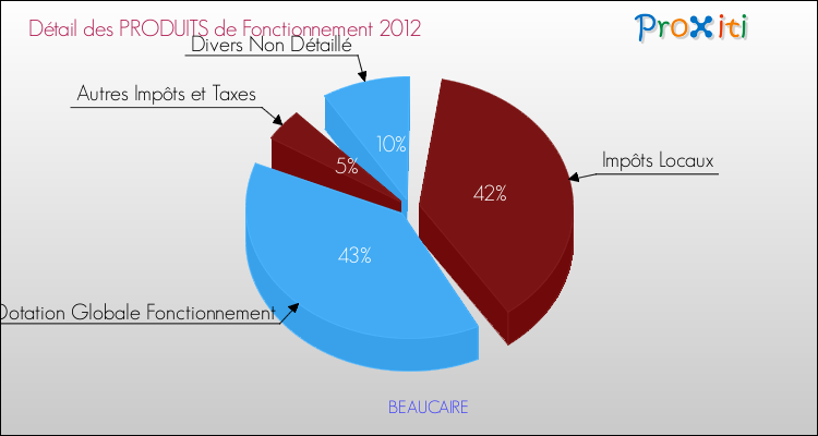 Décomposition du Budget de Fonctionnement 2012 de la commune de BEAUCAIRE Budget de Fonctionnement 2012 pour la commune de BEAUCAIRE
