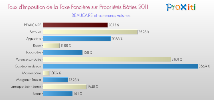 Taux d'imposition de la taxe foncière sur le bati 2011 pour BEAUCAIRE et les communes proches Comparaison des taux d'imposition de la taxe foncière sur le bati 2011 pour BEAUCAIRE et les communes voisines